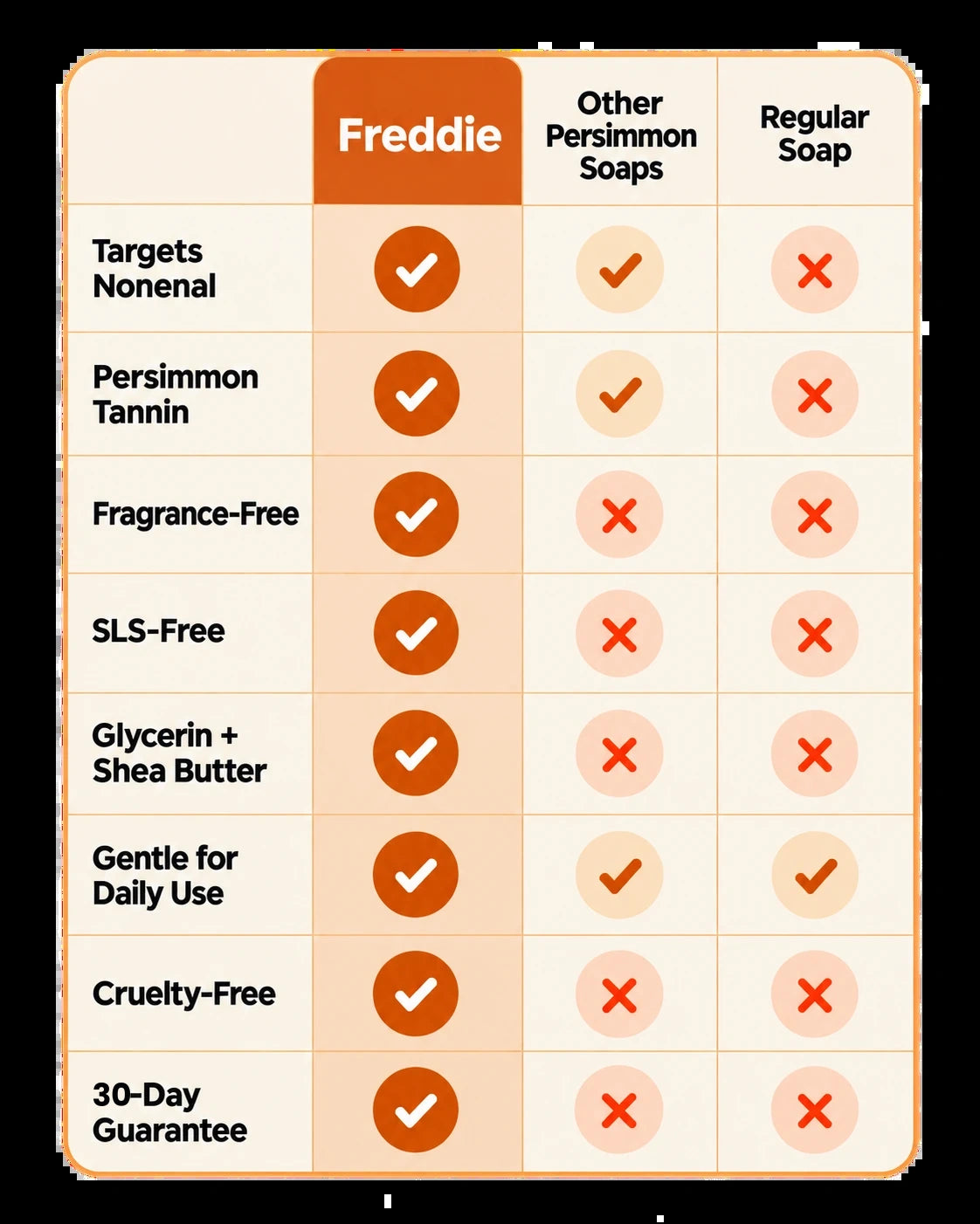 Comparison table. Freddie: targets nonenal, persimmon tannin, fragrance-free, SLS-free, glycerin and shea butter, gentle for daily use, cruelty-free, 30-day guarantee. Other persimmon soaps and regular soap are compared on the same rows.